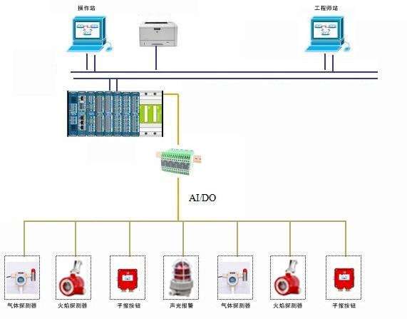 GDS可燃氣體和有毒氣體檢測系統(tǒng)